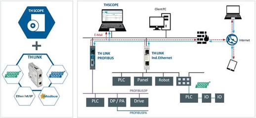 TH LINK PROFINET 網(wǎng)絡(luò)系統(tǒng)集成下的工廠網(wǎng)絡(luò)診斷與維護(hù)