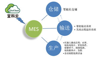 宜科電子 3C行業(yè)與工業(yè)自動化中的系統(tǒng)工程與網(wǎng)絡(luò)系統(tǒng)集成解決方案
