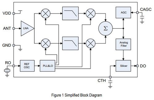 Syn531R超高頻ASK接收機(jī)集成電路數(shù)據(jù)手冊免費(fèi)下載與網(wǎng)絡(luò)系統(tǒng)集成應(yīng)用