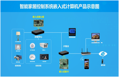 智能家居入口之爭背后 一體化網(wǎng)絡(luò)系統(tǒng)集成才是全智能關(guān)鍵